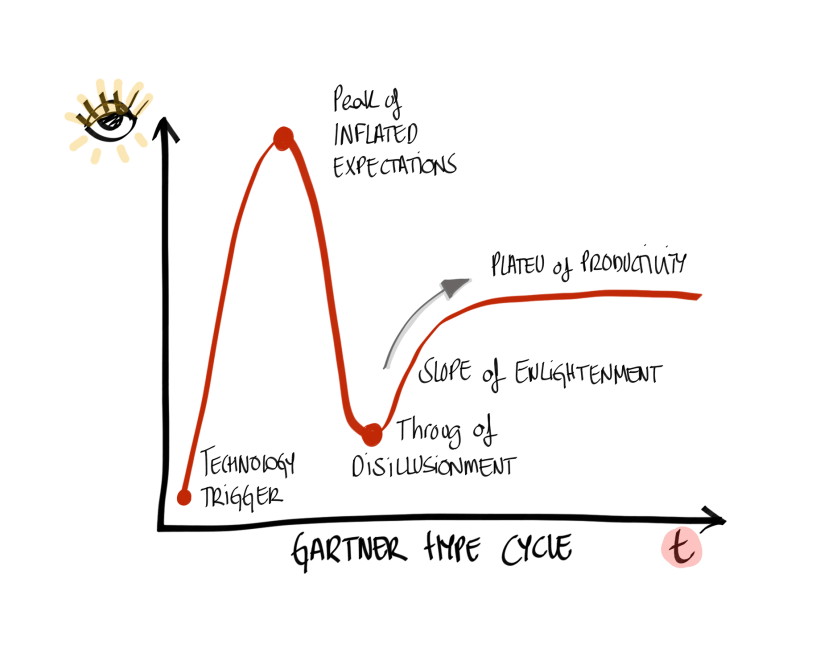 AgileTransformation_GartnerHypeCycle