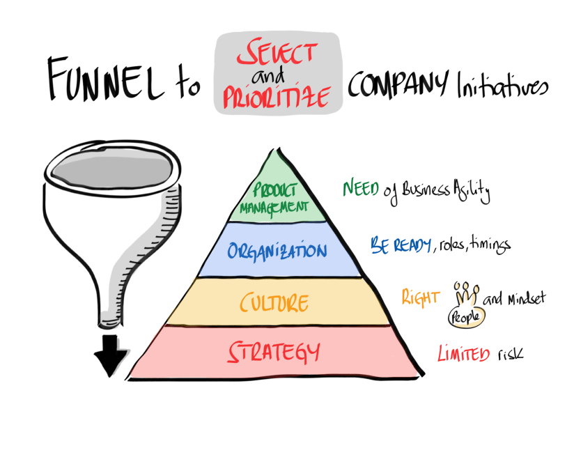 agiletransformation_funneltoprioritiseinitiatives
